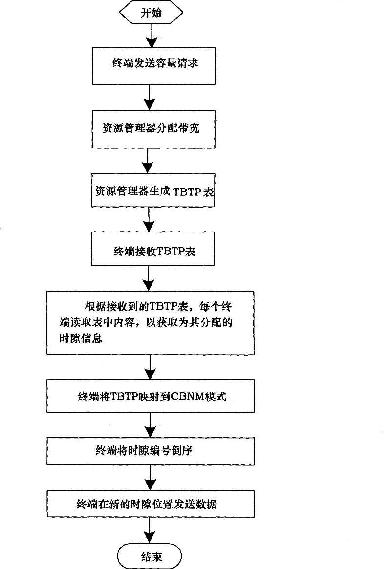 Time slot uniform distribution method oriented to MF-TDMA system