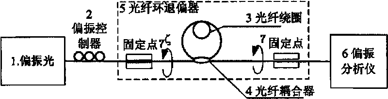 Single degree of freedom optical fiber ring depolarization method