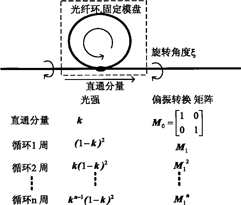Single degree of freedom optical fiber ring depolarization method
