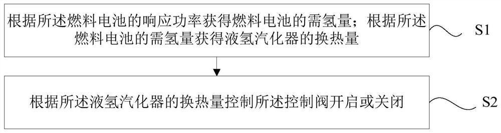 Vehicle-mounted low-temperature liquid hydrogen fuel cell system and fuel cell heat exchange method