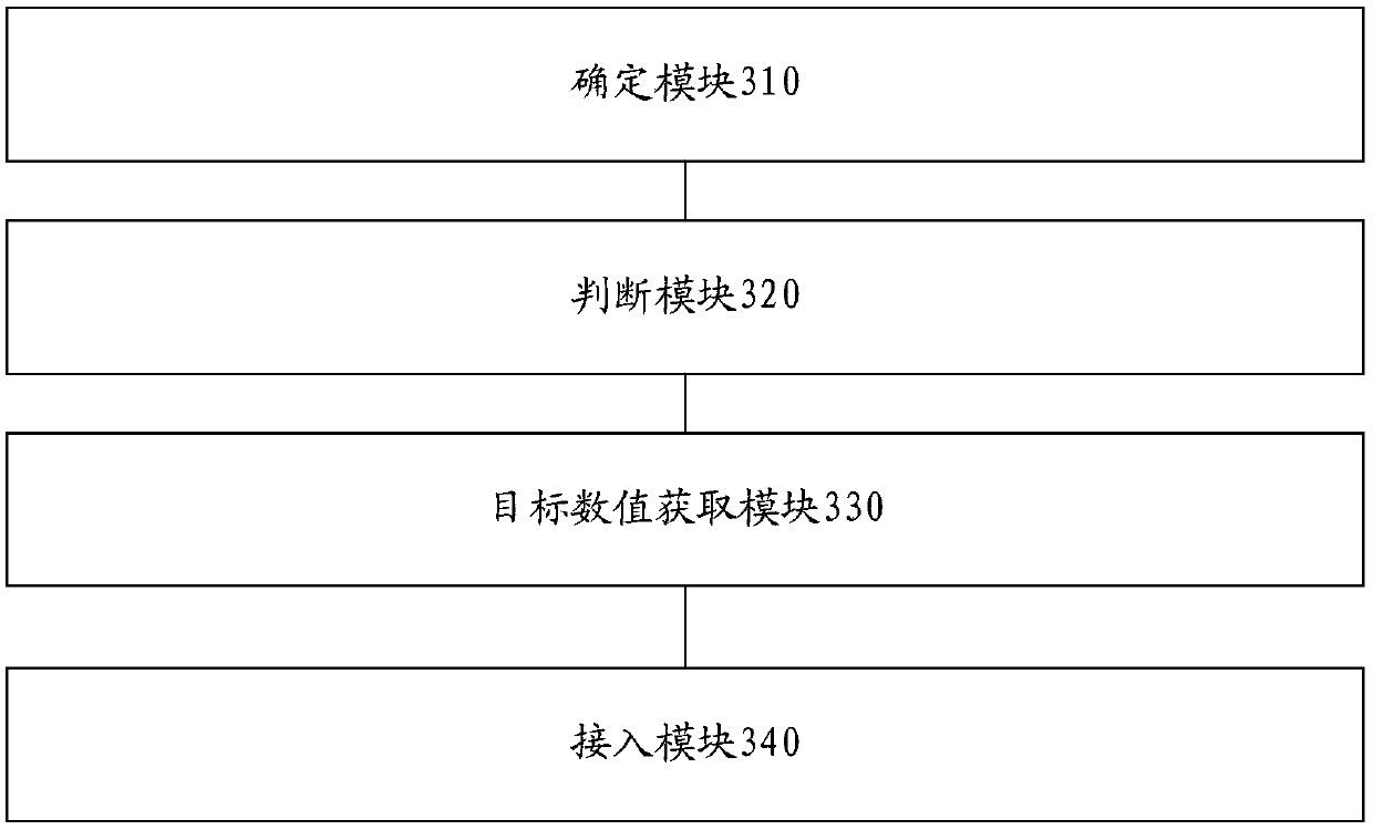 Terminal access method and device