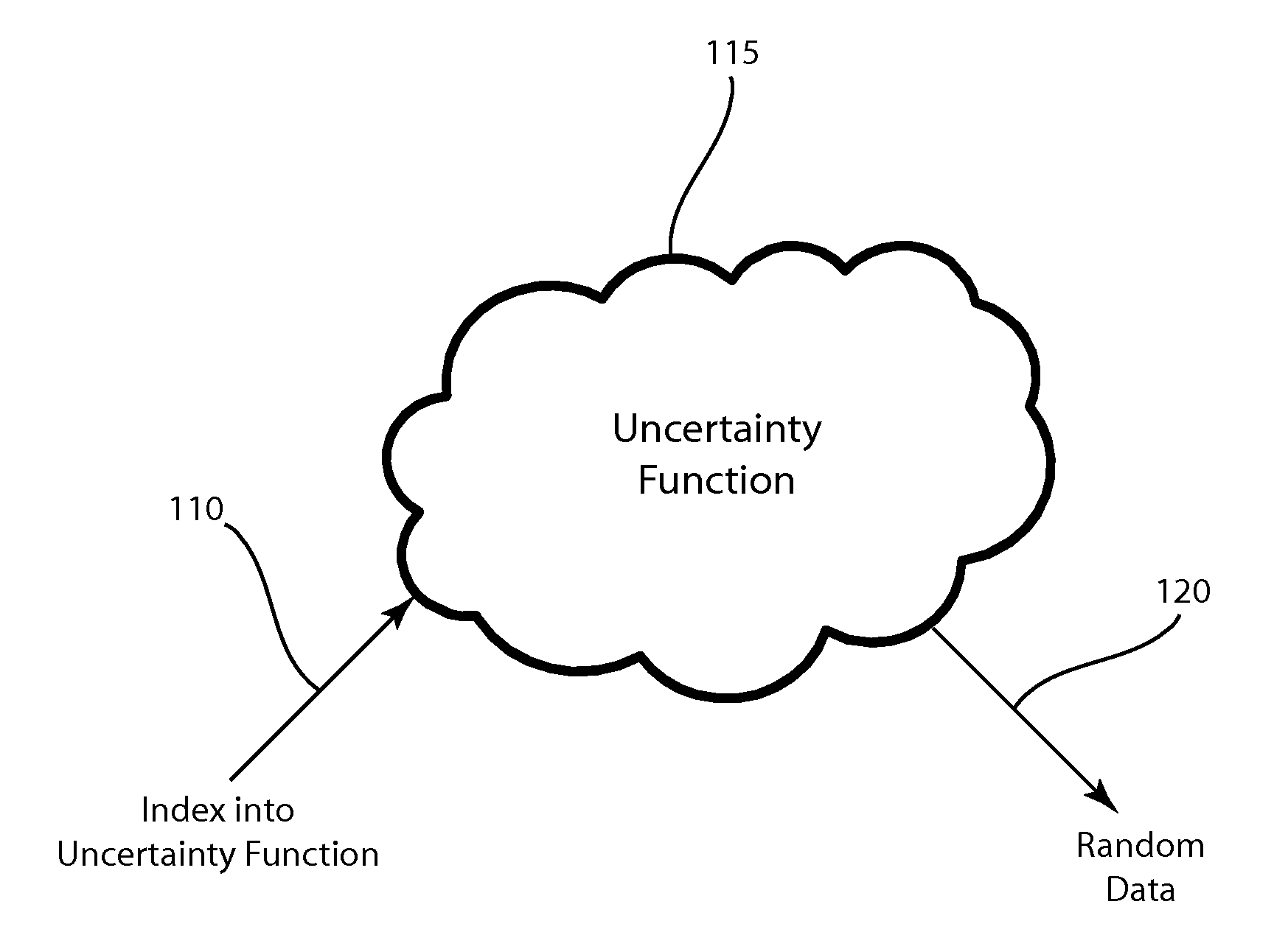 Modular uncertainty random value generator and method