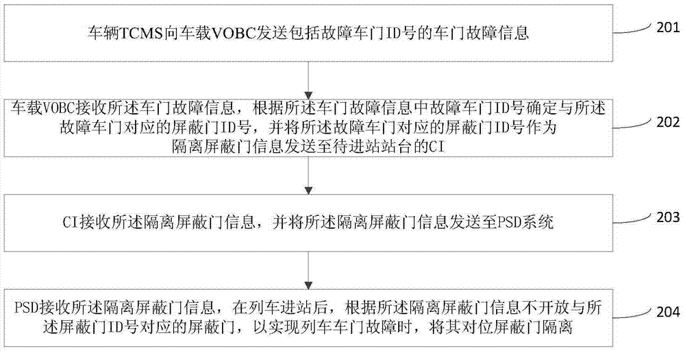 Fault alignment isolation method and system for train vehicle door and shielding door