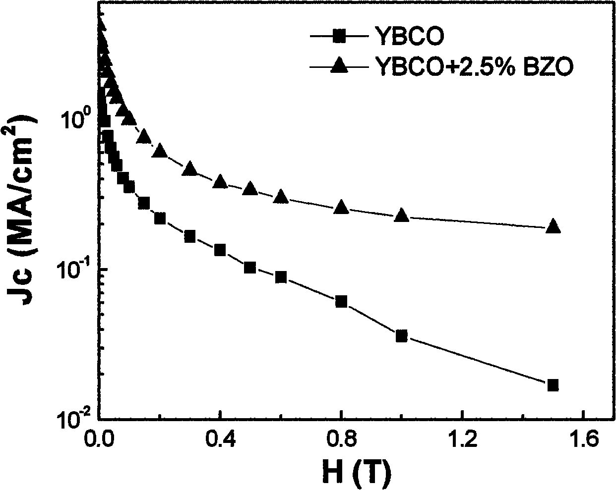 Second-phase nanoparticle doped YBCO (yttrium barium copper oxide) film and preparation method thereof