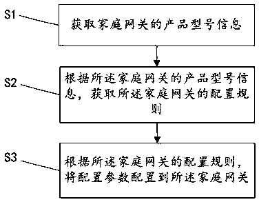 Method and system for automatically configuring home gateway