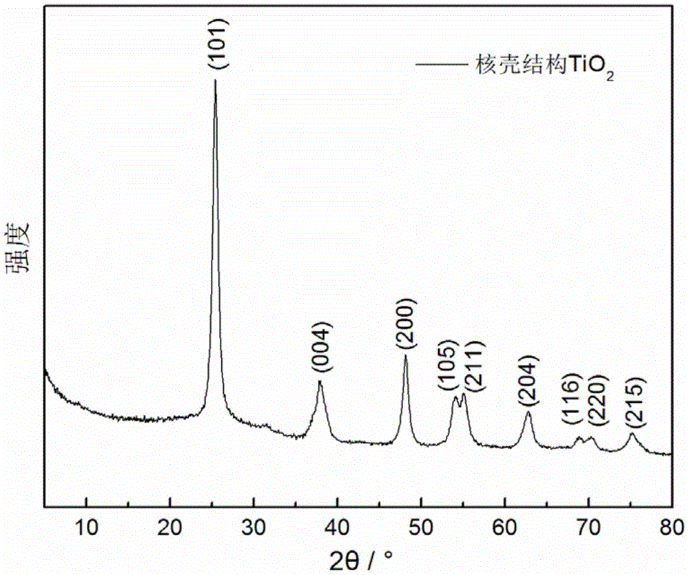 Titanium dioxide with core-shell structure constructed by nanosheets and its preparation method and application