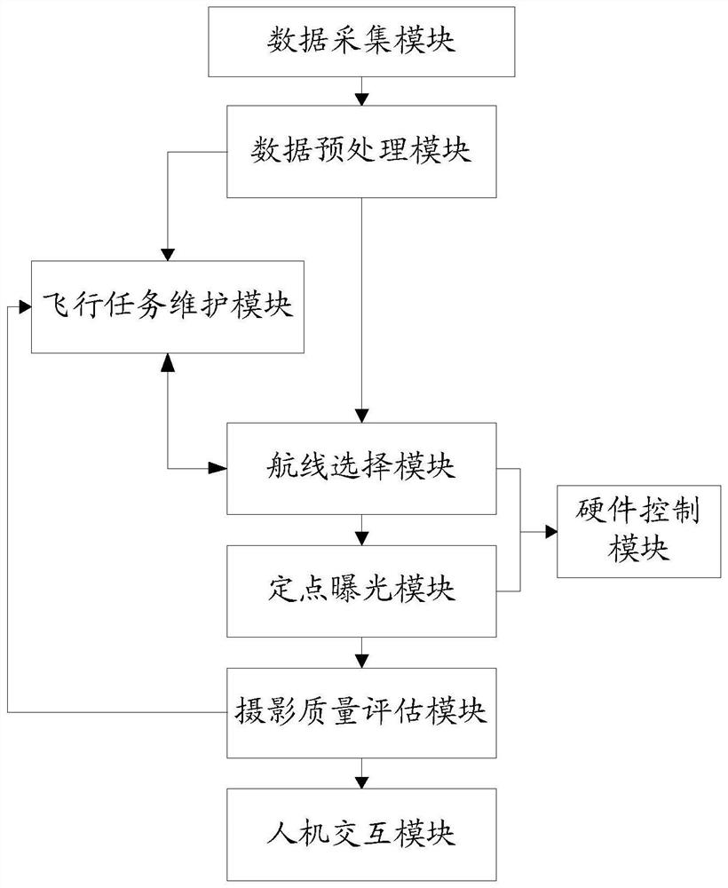 Automatic route selection and exposure device for aerial survey camera