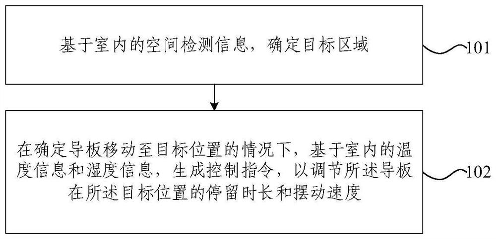 Air conditioner control method and device and air conditioner system