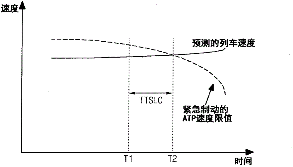 Apparatus for controlling speed in railway vehicles