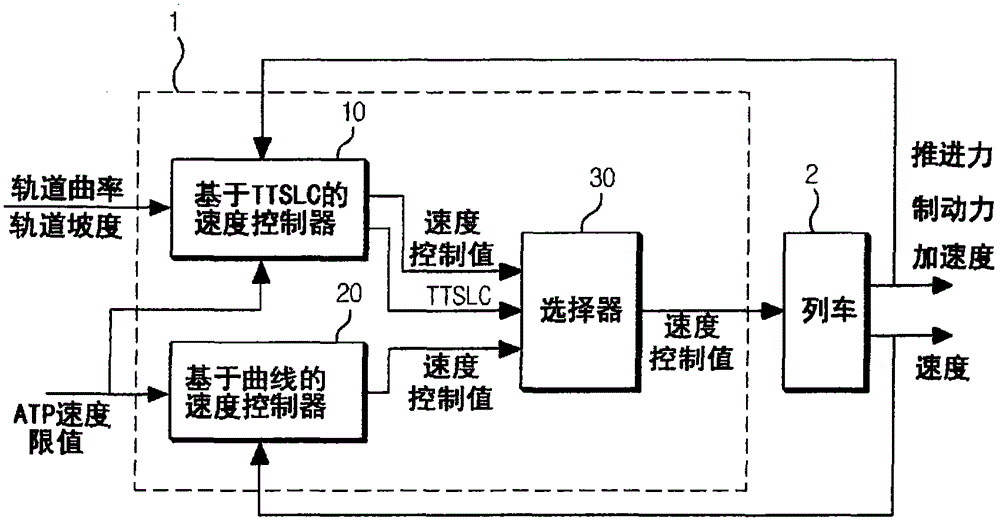 Apparatus for controlling speed in railway vehicles