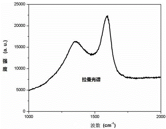 Plasma-enhanced chemical vapor deposition preparation method of multi-layered graphene film