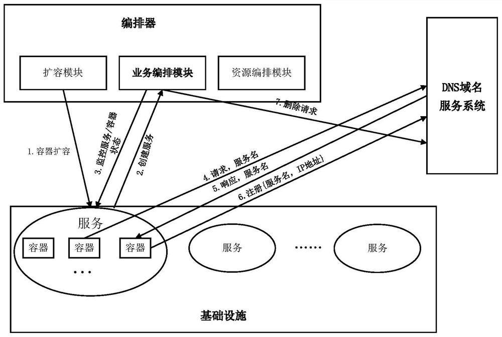 A container-based automatic construction method for microservice architecture applications