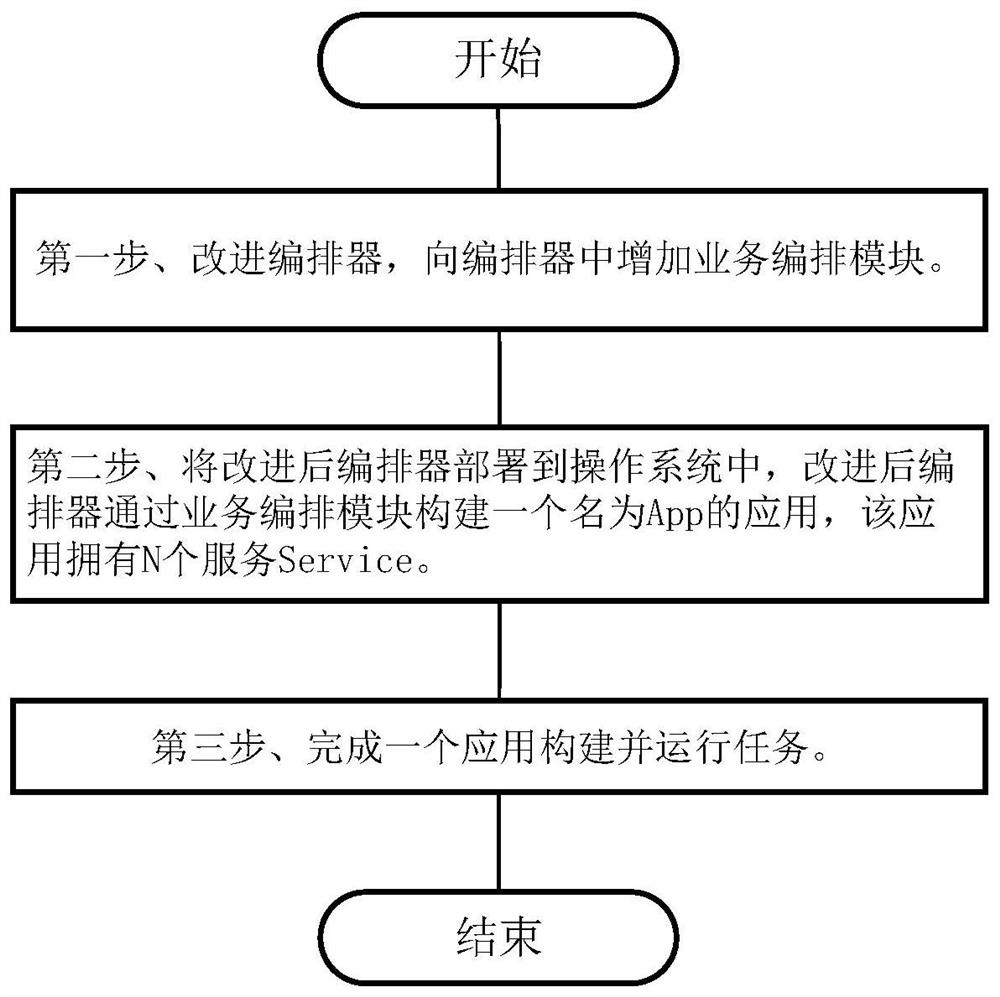 A container-based automatic construction method for microservice architecture applications