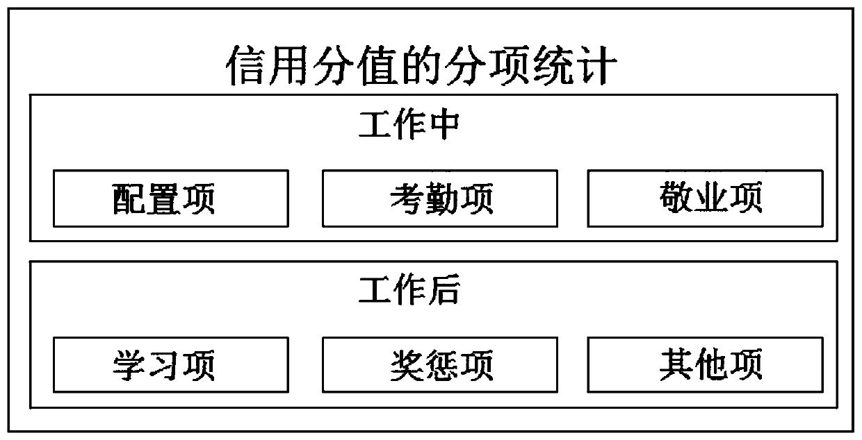 Algorithm for counting credit scores through behaviors recorded by system