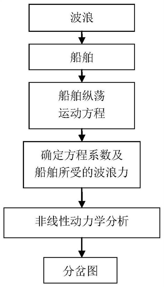 Nonlinear kinetic analysis method for ship wave riding in regular waves