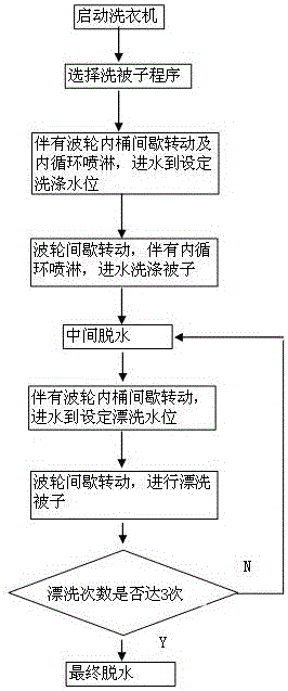 Control method for washing quilt with washing machine and fully automatic washing machine
