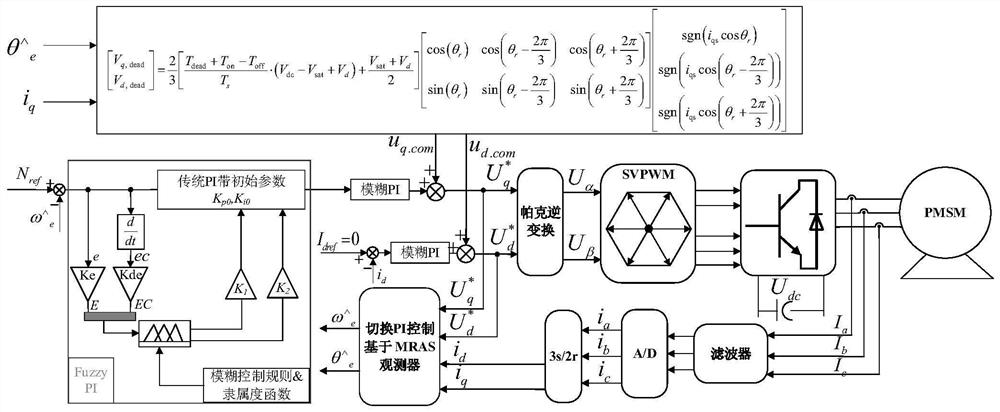 Speed and current double-closed-loop fuzzy control-based PMSM sensorless control method