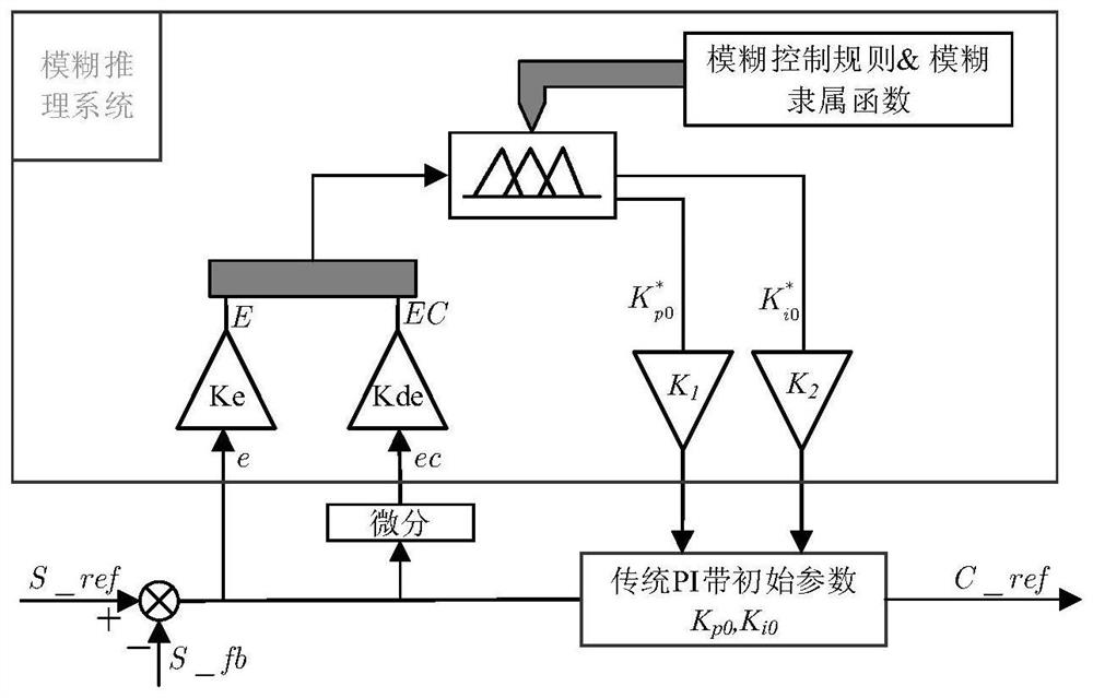 Speed and current double-closed-loop fuzzy control-based PMSM sensorless control method