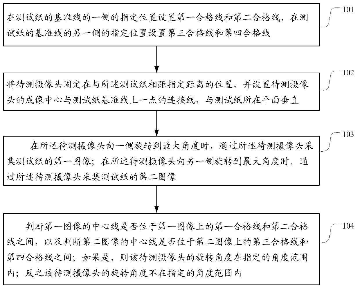 Method and system for measuring rotation angle of camera