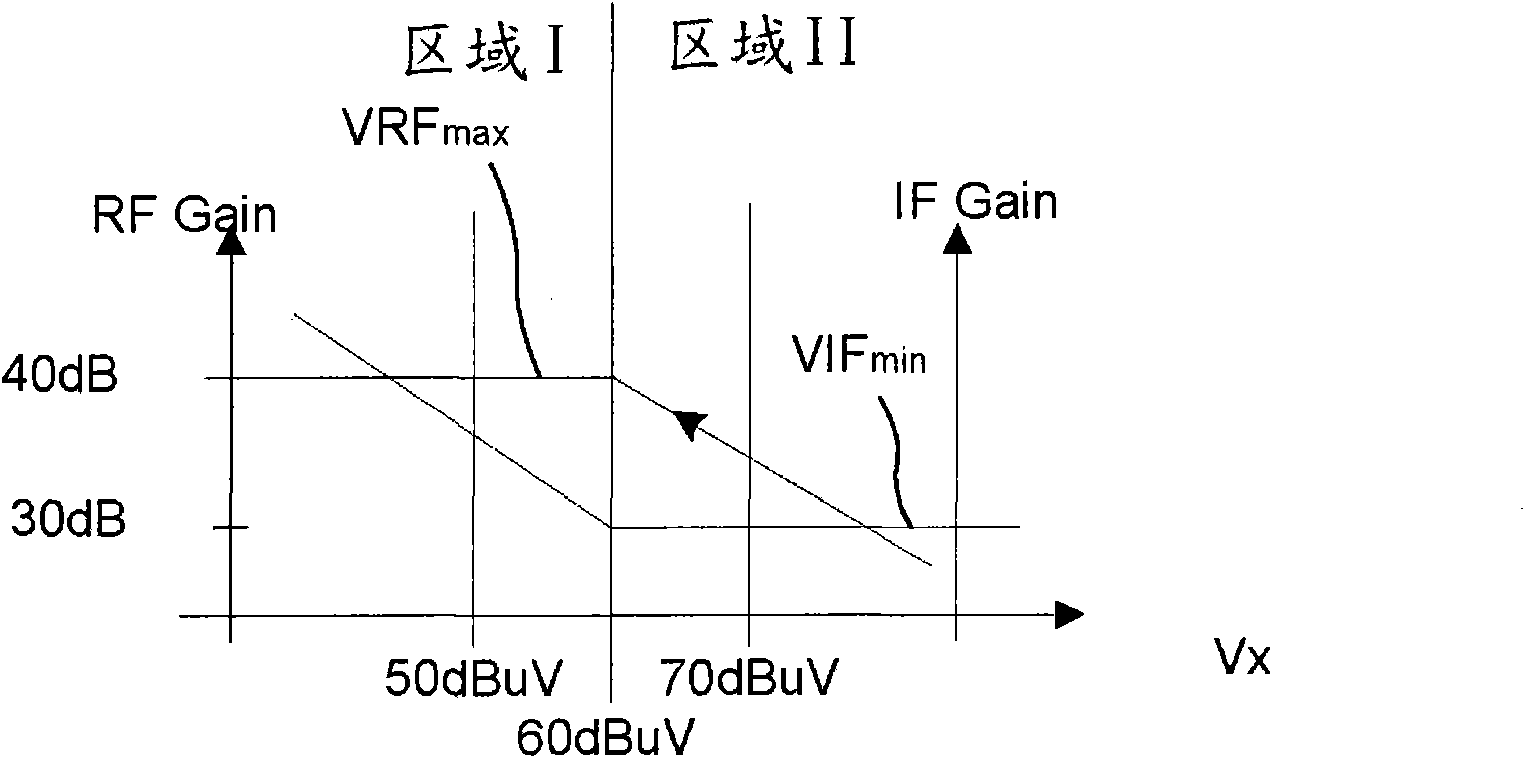 Automatic gain control system having hysteresis switching