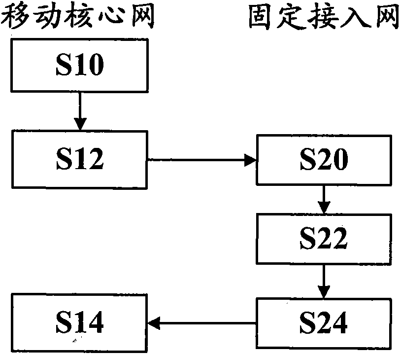 Method and device of cross-domain service strategy interaction for fixed mobile convergence network