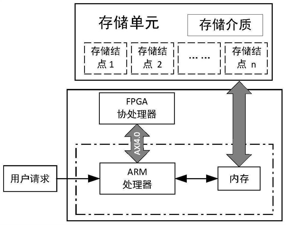 Time estimation cooperative processing method based on ARM-FPGA coprocessor heterogeneous platform