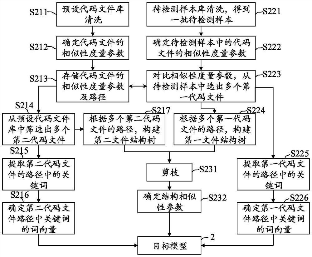Machine learning, privacy code determination method, device and electronic equipment