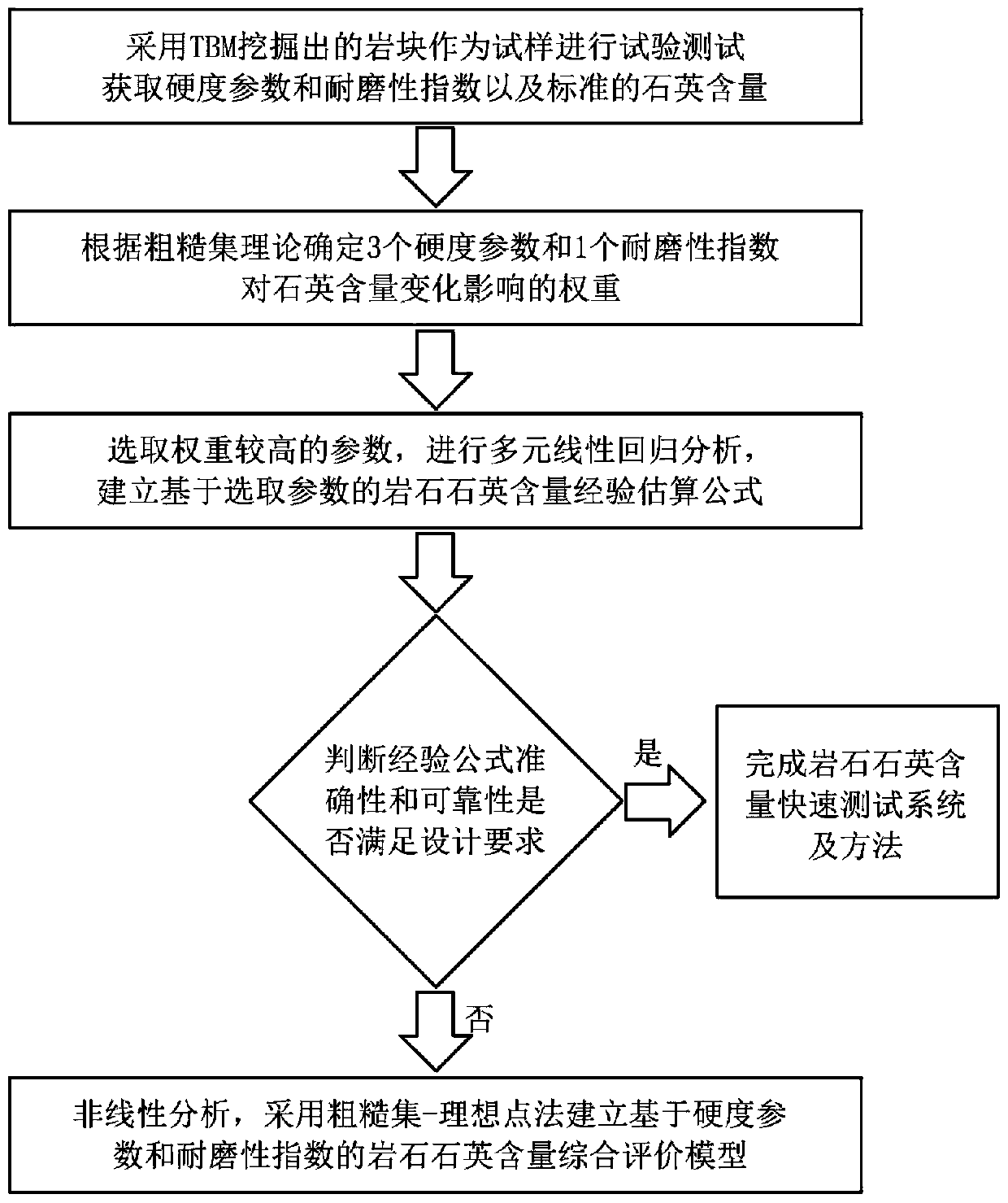 Rapid test system and method for rock quartz content in tbm excavated tunnels