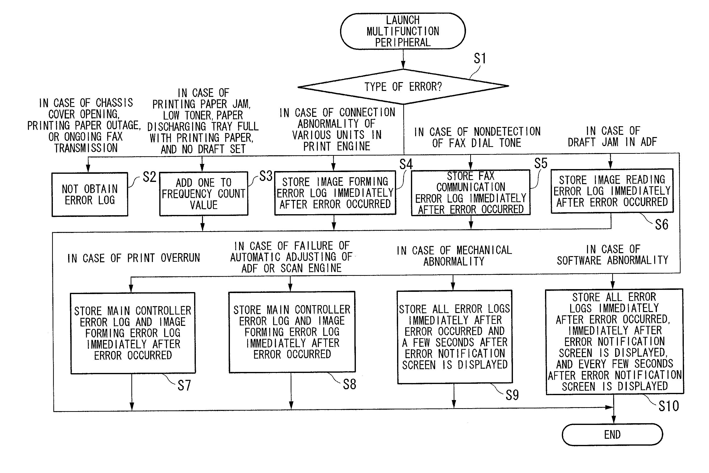 Electronic device and error management system