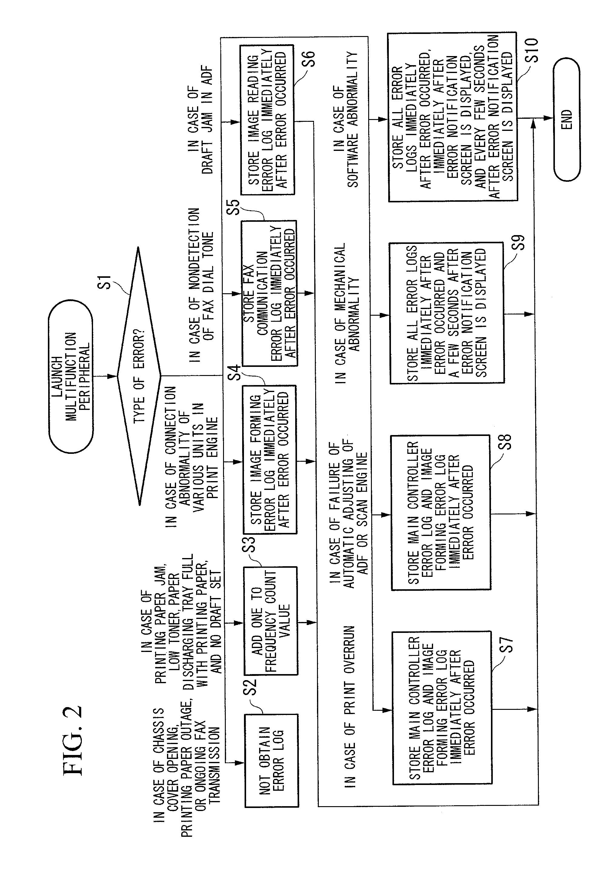 Electronic device and error management system