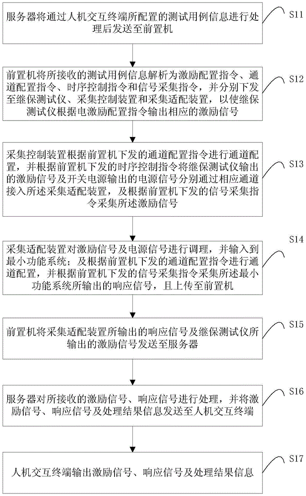 Uninterruptible power supply static by-pass switch voltage monitoring card testing system and method