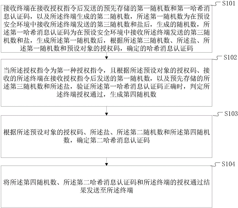 State maintenance authorization management method and system