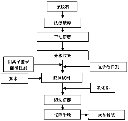 Preparation method of montmorillonite modified nano aluminum hydroxide composite inorganic flame retardant