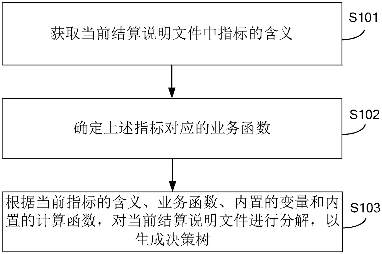 Settlement configuration method and device, and electronic equipment