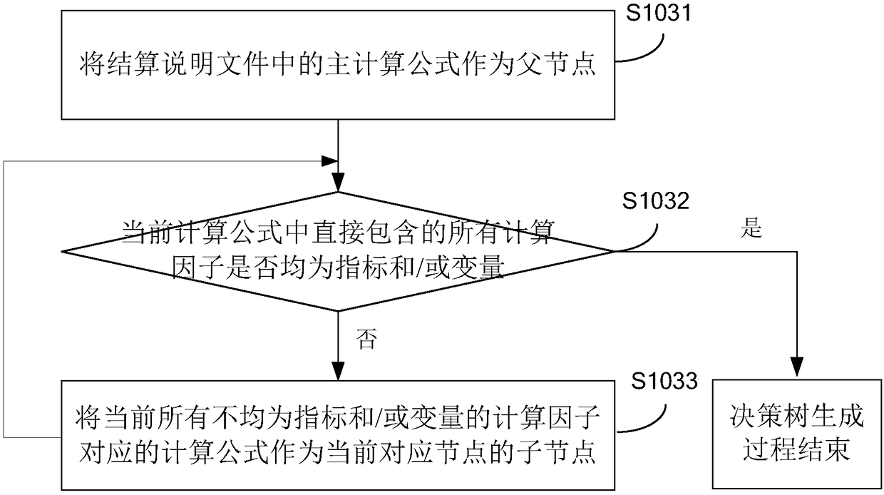 Settlement configuration method and device, and electronic equipment