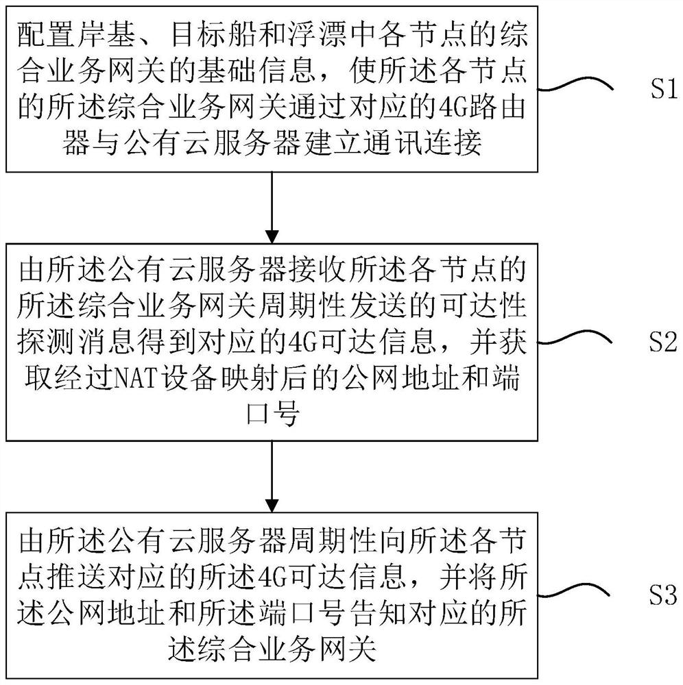 Wireless subnet heterogeneous interconnection method and system