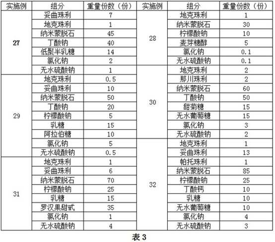 Composition for preventing and curing diarrhea, preparation method and application of composition