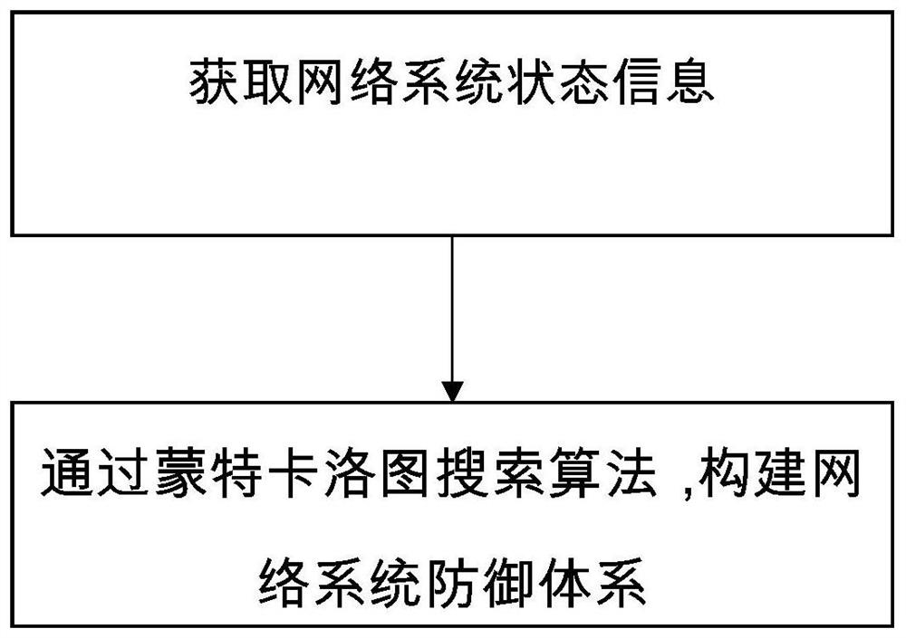 Construction Method of Network Optimal Defense System Based on Monte Carlo Graph Search Algorithm