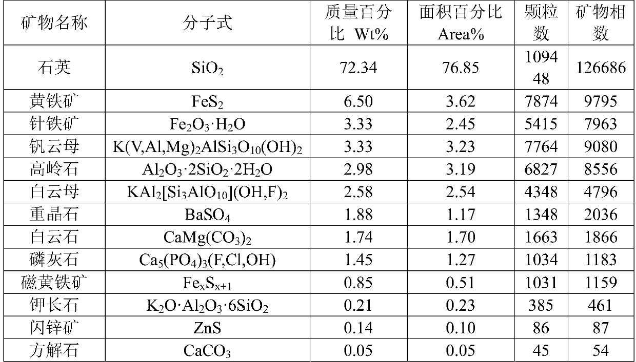 Pretreated carbonaceous gold concentrate, preparation method thereof and gold extraction method