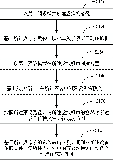 Device file transparent transmission method, device and computer storage medium