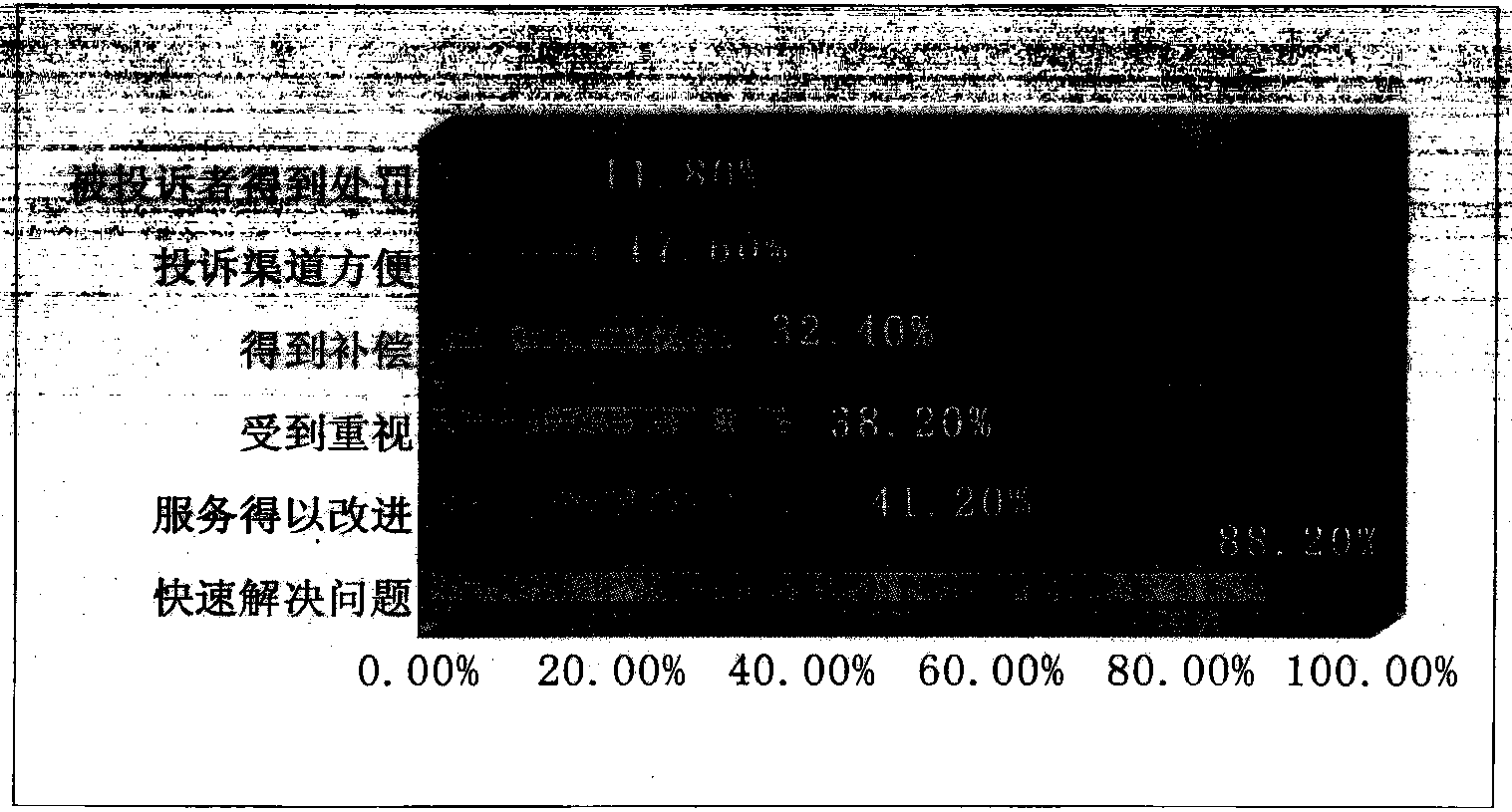 Method for handling communication network quality complaints based on customer perception