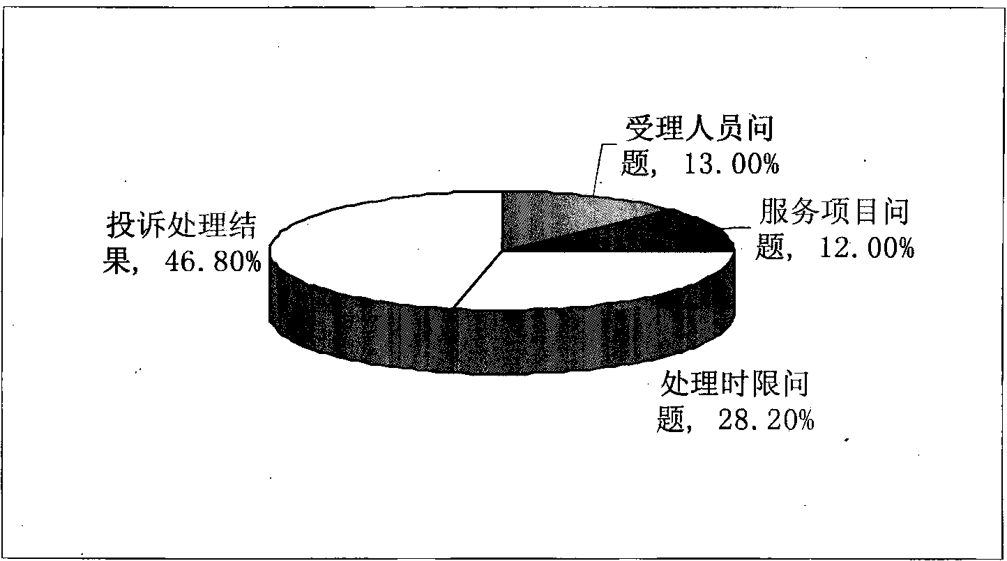 Method for handling communication network quality complaints based on customer perception