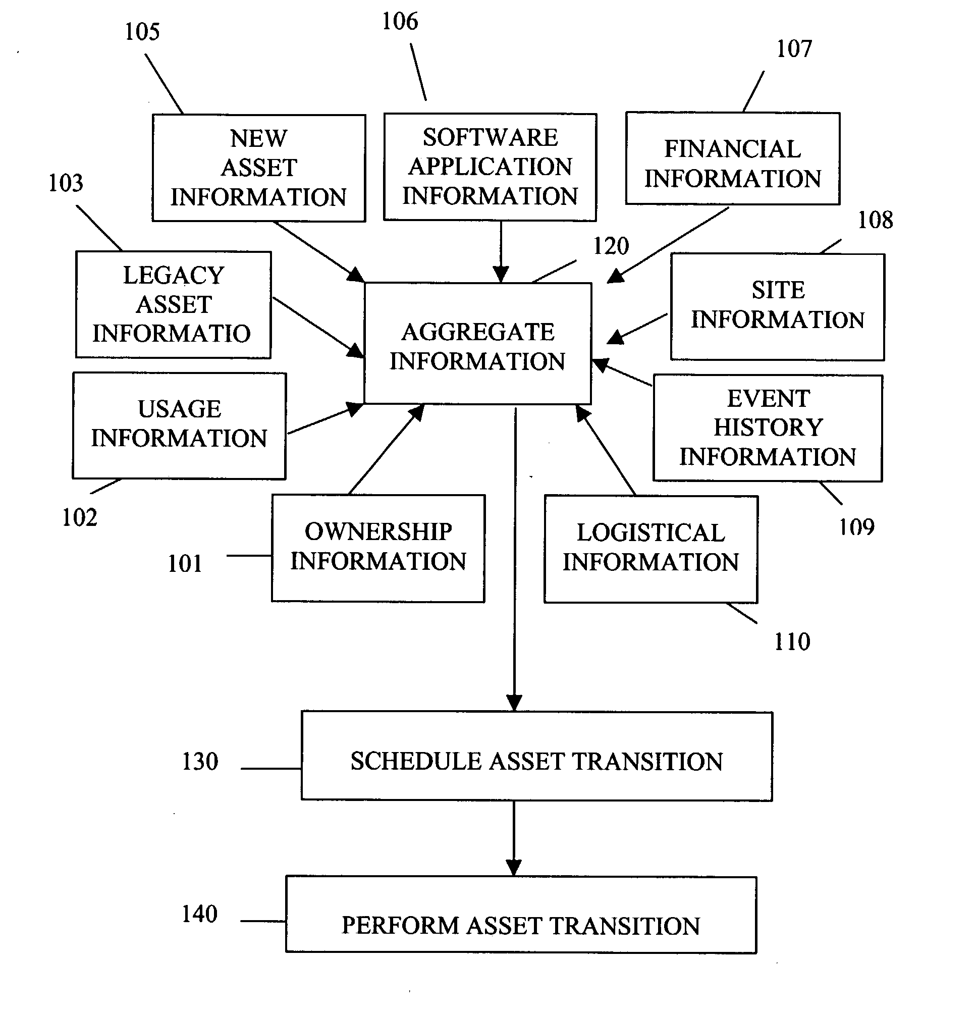 Method and system for integrated asset management