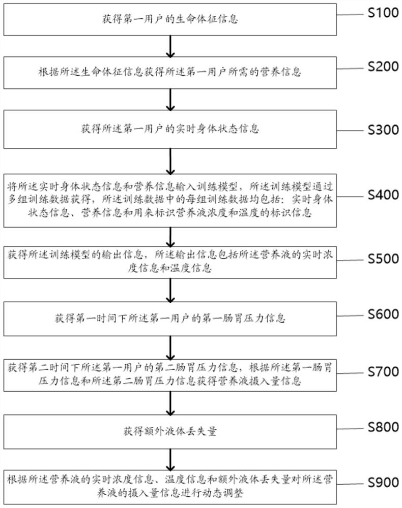 Intelligent control method and device for nutrient solution intake