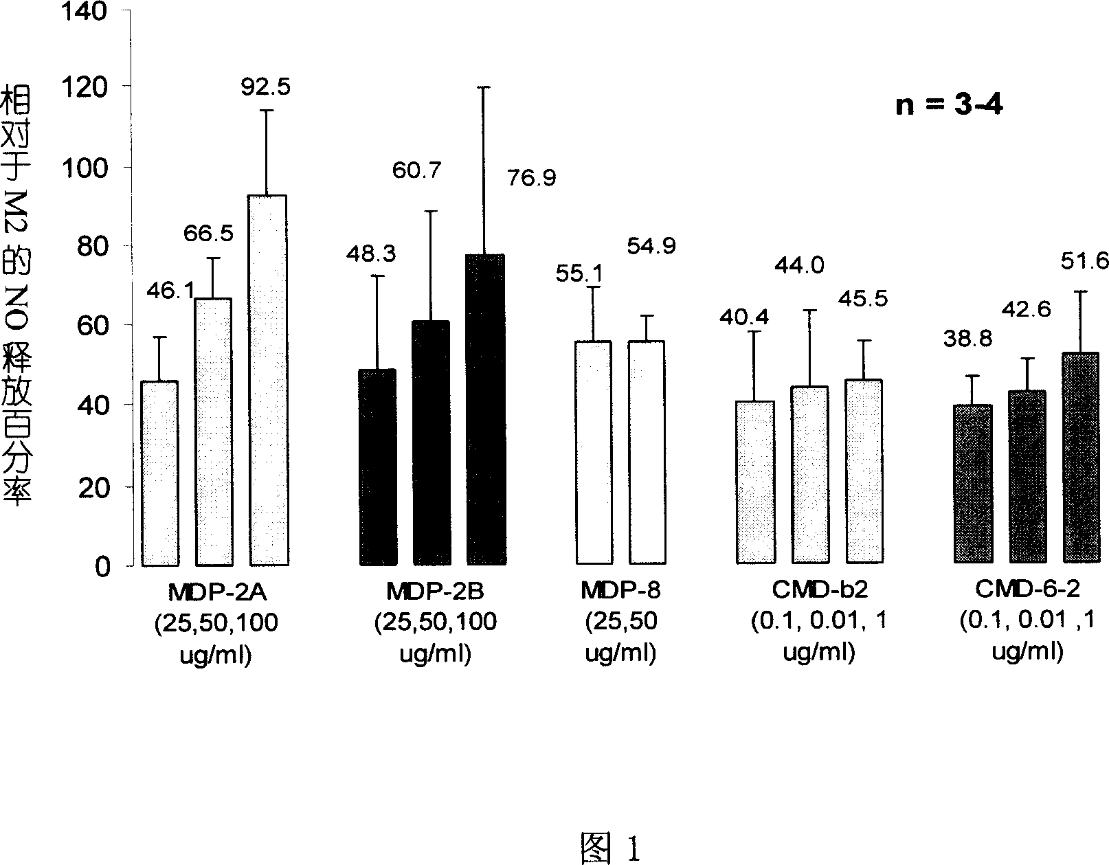 Preparation for chemical component of Shenmai injection and application of the same in curing cardio-cerebrovascular disease