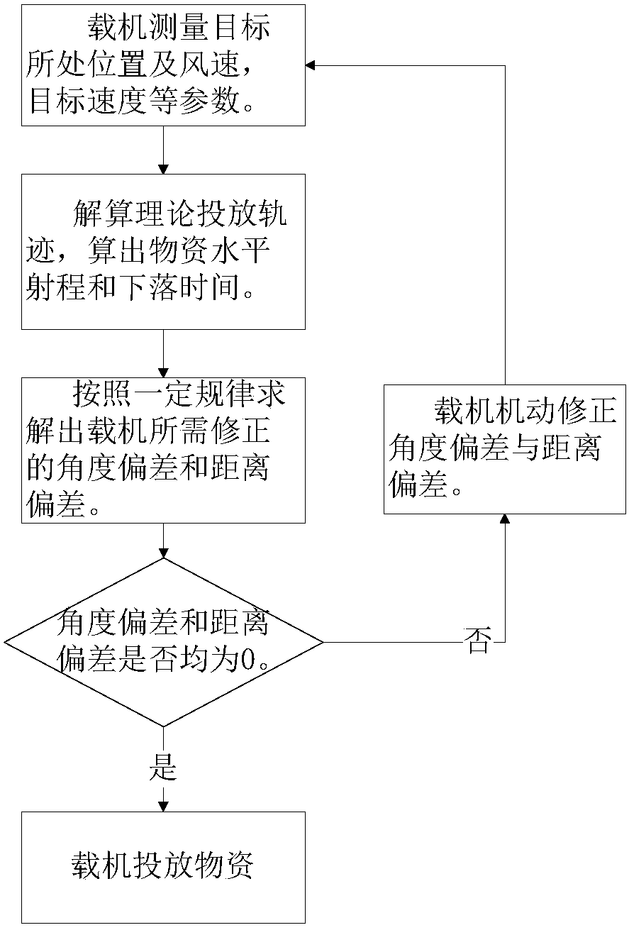 Guidance method for automatic delivery of materials by aircraft for moving targets