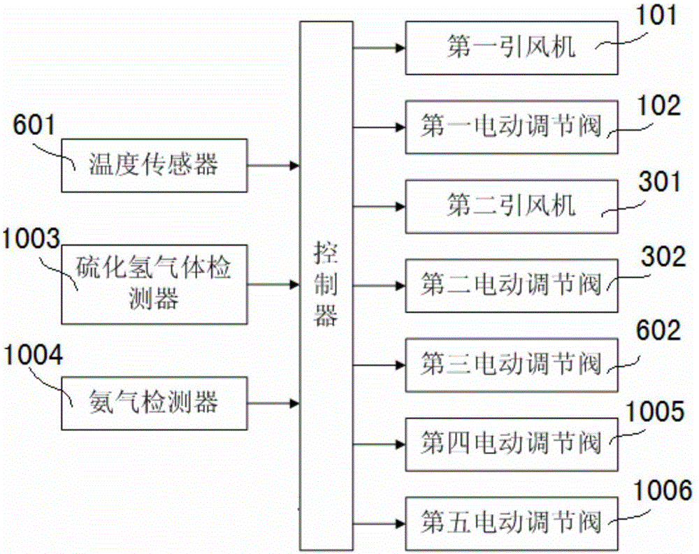 Odor treatment device of sludge drying system