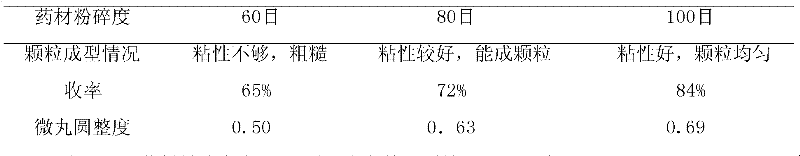 Chinese angelica root and sophora root pellet, and preparation method thereof