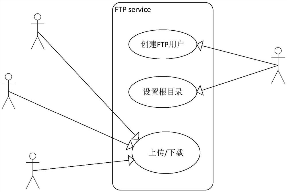 Method and device for realizing customized FTP server based on apache FtpServer