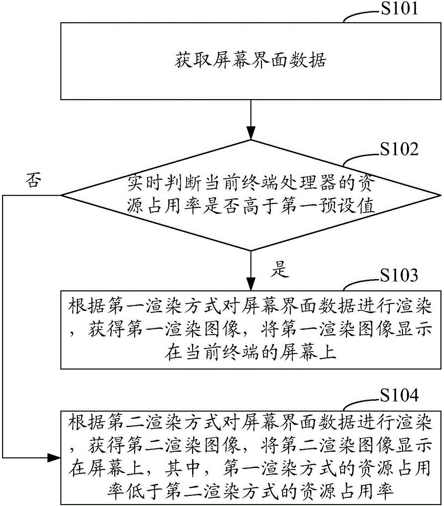 Screen interface display method and system